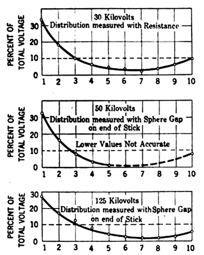 FIG. 16. � THE EFFECT OF APPLIED VOLTAGE ON THE DISTRIBUTION OF A STRING OF TEN.