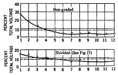 FIG. 18. � VOLTAGE DISTRIBUTION ON TWO PARALLEL STRINGS OF TWELVE INSULATORS.