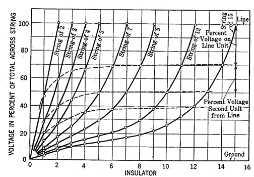 FIG. 2. � TYPICAL VOLTAGE DISTRIBUTION CURVES ON STRINGS OF SUSPENSION INSULATORS.