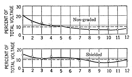 FIG. 20. � VOLTAGE DISTRIBUTION ON STRING OF TWELVE INSULATORS.  (See Fig. 19.)