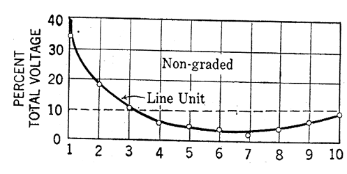 FIG. 3. � VOLTAGE DISTRIBUTION ON STRING OF TEN INSULATORS