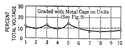 FIG. 8. � VOLTAGE DISTRIBUTION ON STRING OF TEN INSULATORS.