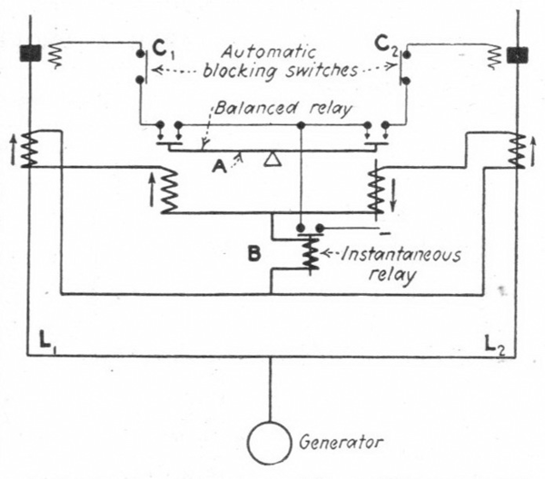 FIG. 3�RELAY PROTECTION WHICH HELPED MAKE 90,000-VOLT OPERATION WITH PIN-TYPE INSULATORS POSSIBLE. L1 and L2 are the two parallel lines. A represents a balanced lever which moves to the side of heavier current, thereby selecting the faulty line. B is an instantaneous relay connected differentially in the current circuit between the same phase of the two lines, thus responding only to a difference in the line currents. The purpose of this relay is to prevent the balanced lever from tripping any line in case of a short circuit beyond the line. The lever could never be so perfectly balanced that it would remain in the horizontal position with equal current in the two lines. The lever would move to one or the other side and as a result would trip a line if the relay B would not keep the trip circuit blocked under any such condition. Switches C1 and C2 are automatic blocking switches controlled by the oil circuit breakers in order to avoid wrong relay action under certain conditions.
