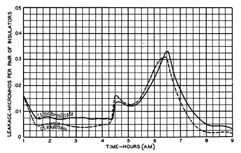 FIG. 11 � ILLUSTRATES EFFECT OF INSULATOR MATERIAL ON D�C. SURFACE LEAKAGE