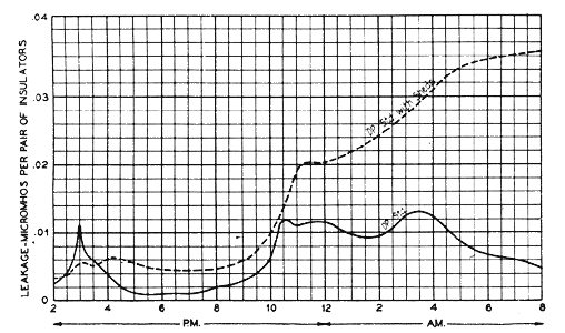 FIG. 13 - ILLUSTRATES EFFECT OF SHEDS ON D-C. SURFACE LEAKAGE.