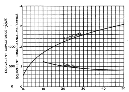 FIG. 17 - VARIATION OF EQUIVALENT PARALLEL CAPACITANCE AND CONDUCTANCE WITH FREQUENCY FOR 25 CROSSARMS IN PARALLEL DRY WEATHER MEASUREMENT
