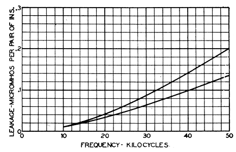 FIG. 20 - MEASURED LEAKAGE DUE TO (E)
