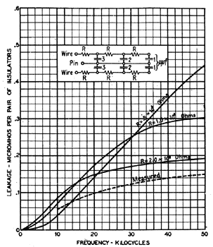 FIG. 22�CALCULATED AND MEASURED VALUE OF (G) FOR C. P. INSULATOR