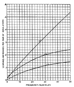 FIG. 23 � RELATIVE LEAKAGE OF D. P., C. W. AND C. S. INSULATORS AS MEASURED AT PHOENIXVILLE, PA.. IN MODERATE RAIN