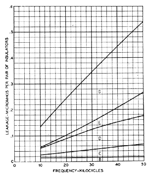 FIG. 24 � ESTIMATED ALLOCATION OF LEAKAGE FOR D. P. INSULATOR