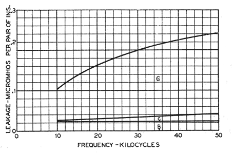 FIG. 25�ESTIMATED ALLOCATION OF LEAKAGE FOR C. W. INSULATOR