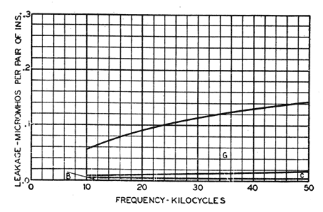 FIG. 26�ESTIMATED ALLOCATION OF LEAKAGE FOR C. S. INSULATOR