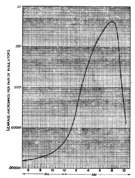 FIG. 4�ILLUSTRATES LARGE VARIATION OF D-C. SURFACE LEAKAGE IN DRY WEATHER