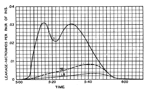 FIG. 8�ILLUSTRATES EFFECT OF PIN LENGTH AND BAFFLE ON D-C. SURFACE LEAKAGE