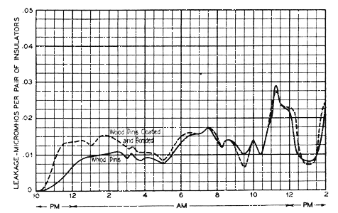 FIG. 9�ILLUSTRATES EFFECT OF COATING AND BONDING OF ON D-C. SURFACE LEAKAGE