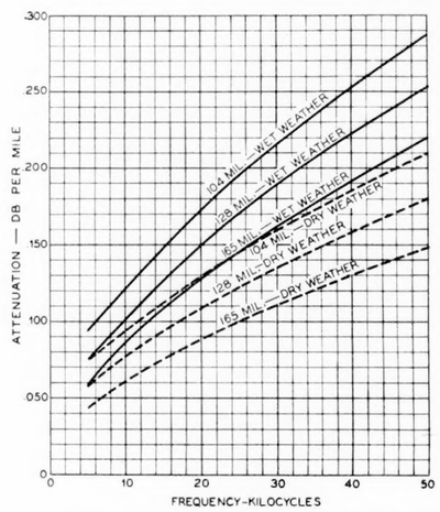 Fig. 10�Carrier frequency attenuation of open-wire pairs equipped with DP insulators.