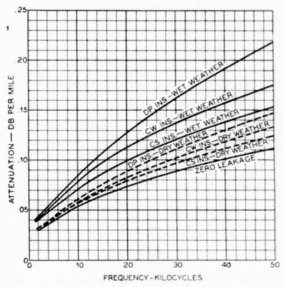 Fig. 11�Attenuation of 165-mil open-wire pair for various conditions of insulation.