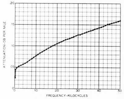 Fig. 12--Attenuation measured on a well-transposed 128-mil open-wire pair with 8-inch spacing.
