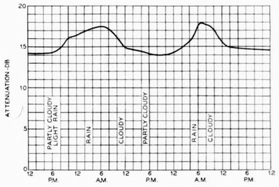 Fig. 13�Measured variations in the attenuation of an open-wire pair.