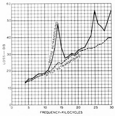 Fig. 14�Absorption peaks on an open-wire pair.