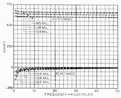 Fig. 15�Carrier-frequency impedance of 12-in. open-wire pairs.