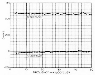 Fig. 16�Impedance measured on a well-transposed 128-mil open-wire pair with 8-in. spacing.