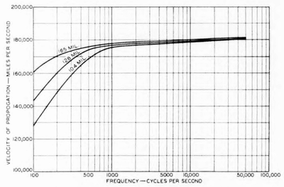 Fig. 17�Velocity of propagation for open-wire pairs.