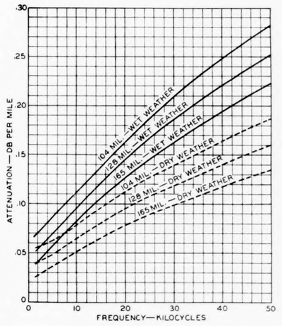 Fig. 18--Attenuation of phantom open-wire circuits.