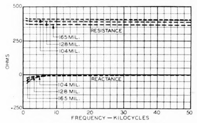 Fig. 19�Impedance of phantom open-wire circuits.