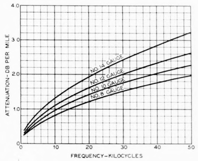 Fig. 20�Attenuation of iron-wire circuits.