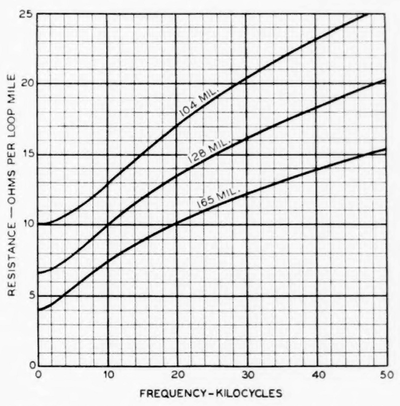 Fig. 5�A.-C. resistance of open-wire pairs at 20 deg. cent. (08 deg. fahr.).