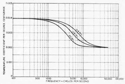 Fig. 6�A.-C. temperature coefficient or resistance for open-wire pairs at 20 deg. cent.