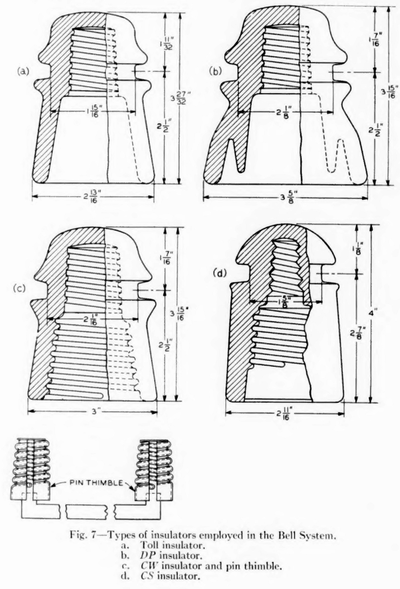 Fig. 7�Types of insulators employed in the Bell System. a. Toll insulator,, b. DP insulator,, c. CW insulator and pin thimble,, d. CS insulator.