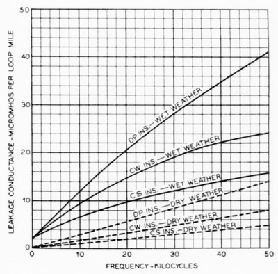 Fig. 8�Leakage conductance of open-wire pairs equipped with different types of insulators.