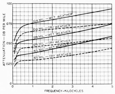 Fig. 9�Voice-frequency attenuation of open-wire pairs equipped with DP insulators.