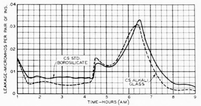Fig. 11�Illustrates effect of insulator material on d.-c. surface leakage.