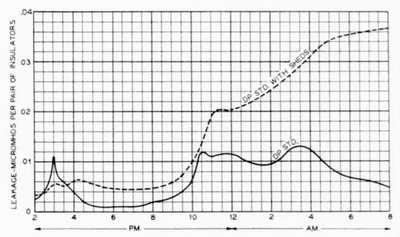 Fig. 13�Illustrates effect of sheds on d.-c. surface leakage.
