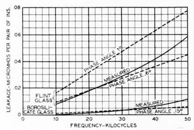 Fig. 14�Variation of (C) with frequency for standard D. P. design.
