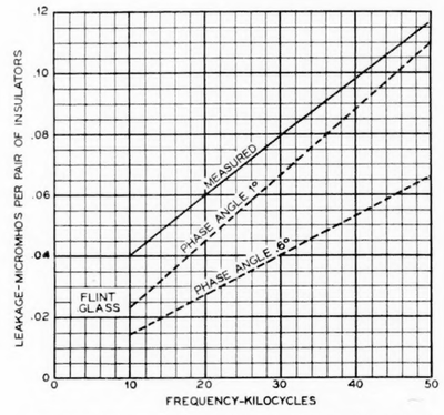Fig. 15�Variation of (C) with frequency for standard toll design.