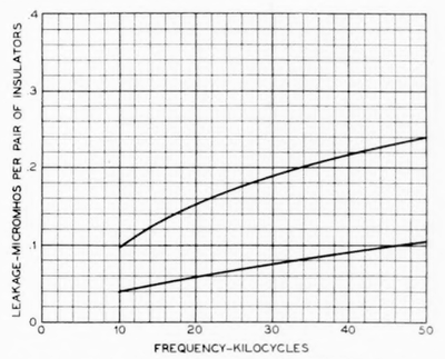 Fig. 16�Variation of (D) with frequency for standard D. P. design.