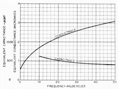 Fig. 17--Variation of equivalent parallel capacitance and conductance with frequency for 25 crossarms in parallel dry weather measurement.