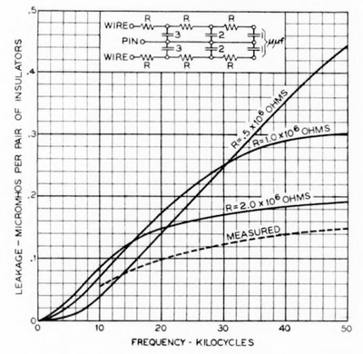 Fig. 22�Calculated and measured value of (G) for C. P. insulator.