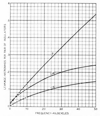 Fig. 23�Relative leakage of D. P., C. W. and C. S. insulators as measured at Phoenixville, Pennsylvania, in moderate rain.