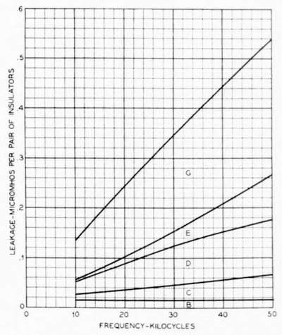 Fig. 24�Estimated allocation of leakage for D. P. insulator.