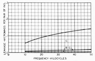 Fig. 26--Estimated allocation of leakage for C. S. insulator.