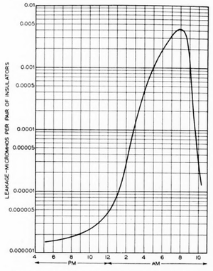 Fig. 4�Illustrates large variation of d.-c. surface leakage in dry weather.