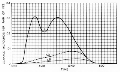 Fig. 8 �Illustrates effect of pin length and baffle on d.-c. surface leakage.