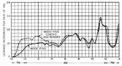 Fig. 9�Illustrates effect of coating and bonding of wood pins on d.-c. surface leakage.