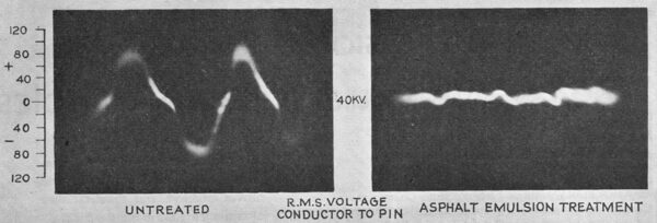 Fig. 2�Corona current cut 90 per cent by asphalt coating. 66-kv. insulators with 40-kv. r.m.s. applied conductor to pin at 19 deg. C and 3.8 per cent relative humidity.