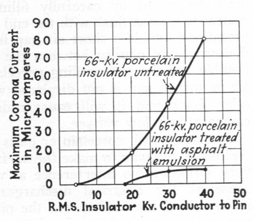 Fig. 3�Corona-forming voltage raised materially and current substantially reduced